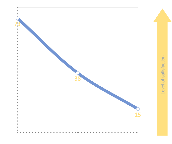 Chart showing levels of satisfaction regarding CX